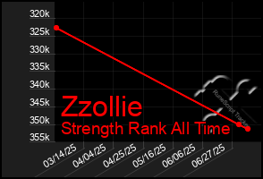 Total Graph of Zzollie
