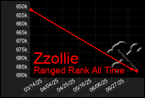 Total Graph of Zzollie