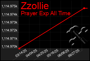 Total Graph of Zzollie