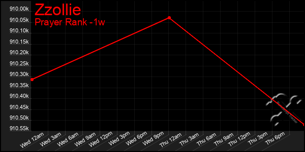 Last 7 Days Graph of Zzollie