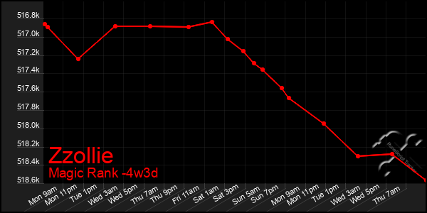 Last 31 Days Graph of Zzollie