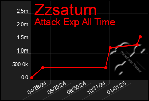 Total Graph of Zzsaturn