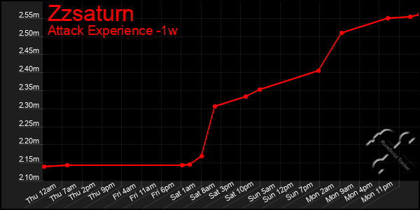 Last 7 Days Graph of Zzsaturn