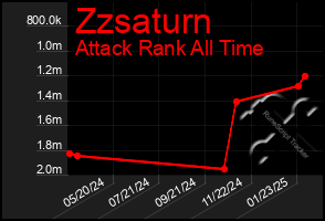 Total Graph of Zzsaturn