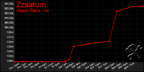 Last 7 Days Graph of Zzsaturn