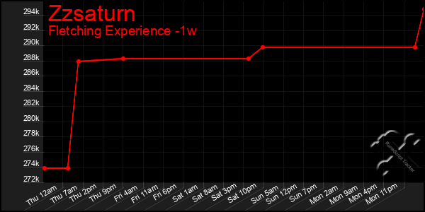 Last 7 Days Graph of Zzsaturn