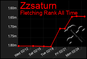 Total Graph of Zzsaturn