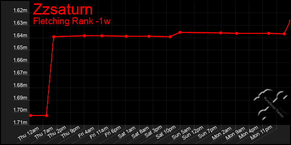 Last 7 Days Graph of Zzsaturn