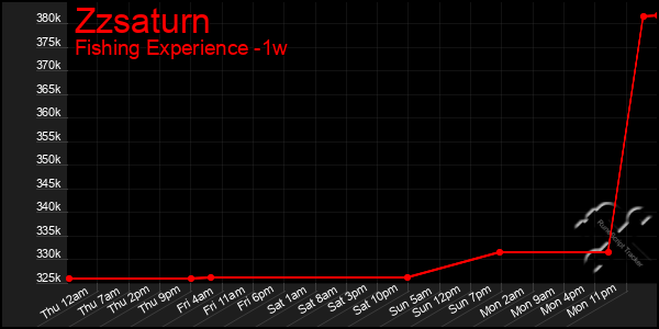 Last 7 Days Graph of Zzsaturn