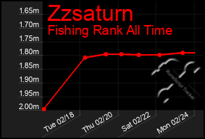 Total Graph of Zzsaturn