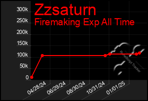 Total Graph of Zzsaturn