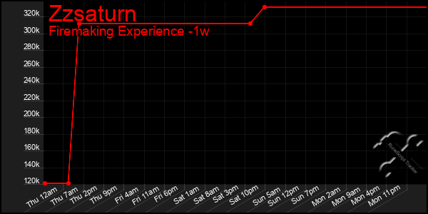 Last 7 Days Graph of Zzsaturn