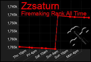 Total Graph of Zzsaturn