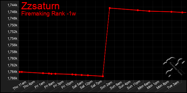 Last 7 Days Graph of Zzsaturn