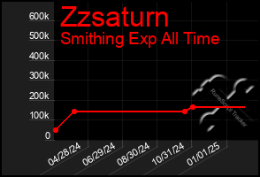 Total Graph of Zzsaturn