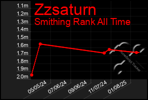 Total Graph of Zzsaturn