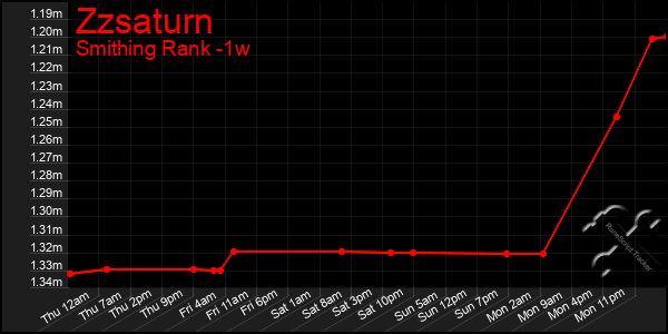 Last 7 Days Graph of Zzsaturn