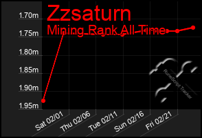 Total Graph of Zzsaturn