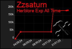 Total Graph of Zzsaturn