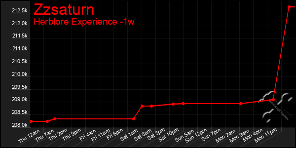 Last 7 Days Graph of Zzsaturn