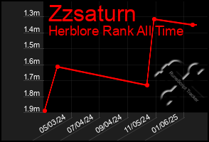 Total Graph of Zzsaturn