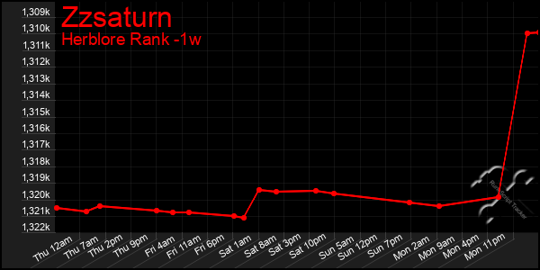 Last 7 Days Graph of Zzsaturn