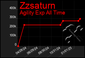 Total Graph of Zzsaturn