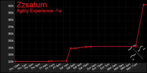 Last 7 Days Graph of Zzsaturn