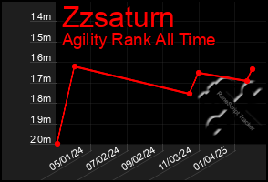 Total Graph of Zzsaturn