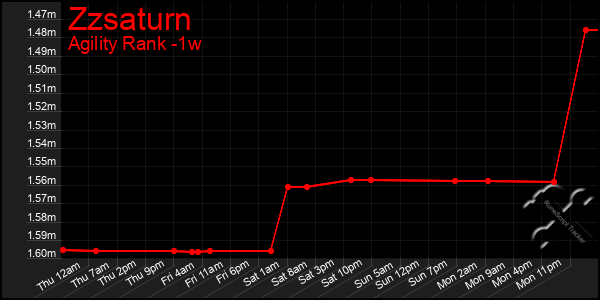 Last 7 Days Graph of Zzsaturn