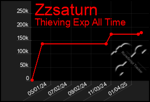 Total Graph of Zzsaturn