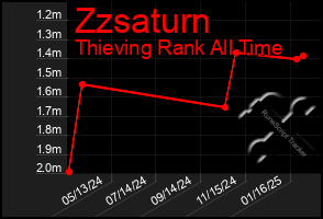 Total Graph of Zzsaturn