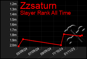 Total Graph of Zzsaturn