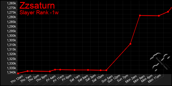 Last 7 Days Graph of Zzsaturn