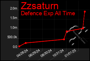 Total Graph of Zzsaturn