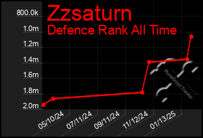 Total Graph of Zzsaturn