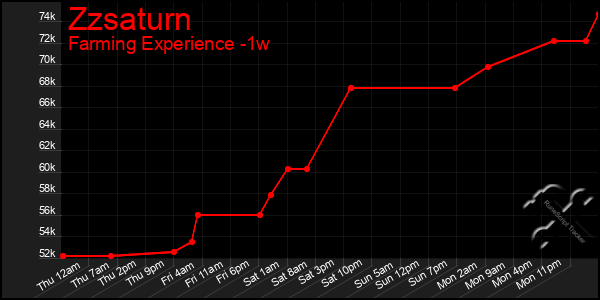 Last 7 Days Graph of Zzsaturn