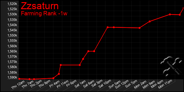 Last 7 Days Graph of Zzsaturn