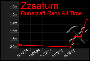 Total Graph of Zzsaturn