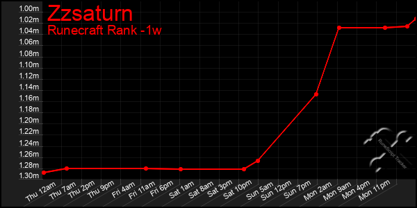 Last 7 Days Graph of Zzsaturn