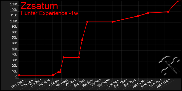 Last 7 Days Graph of Zzsaturn