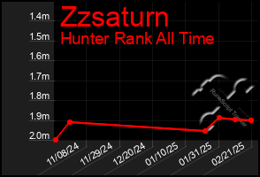 Total Graph of Zzsaturn