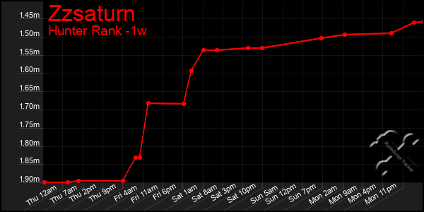 Last 7 Days Graph of Zzsaturn