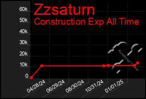 Total Graph of Zzsaturn