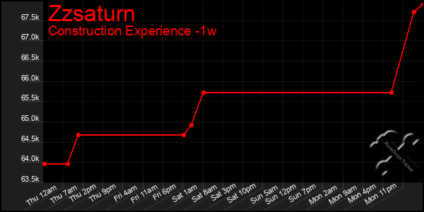 Last 7 Days Graph of Zzsaturn