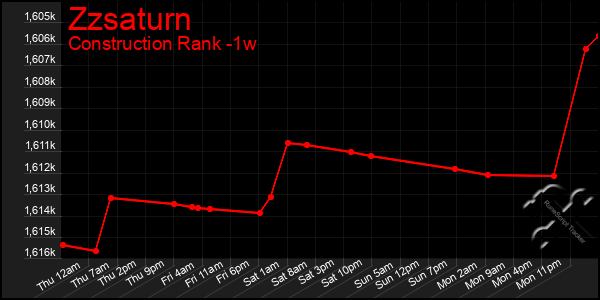 Last 7 Days Graph of Zzsaturn