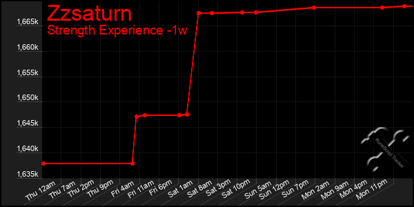 Last 7 Days Graph of Zzsaturn