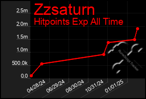 Total Graph of Zzsaturn