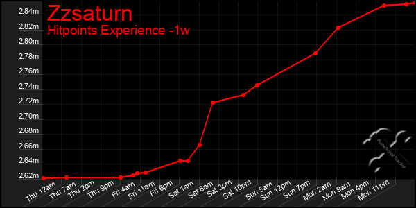 Last 7 Days Graph of Zzsaturn