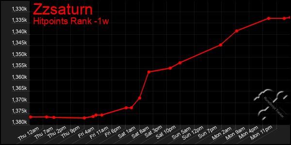 Last 7 Days Graph of Zzsaturn